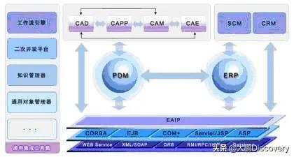 谁知道PDM、PLM和ERP系统的区别吗?