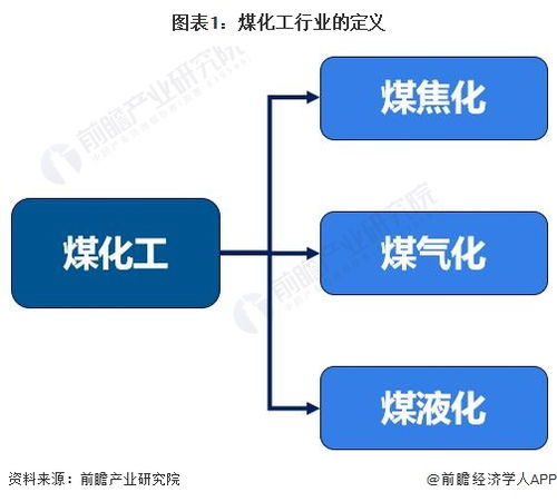 预见2023 2023年中国煤化工行业全景图谱 附市场现状 竞争格局和发展趋势等