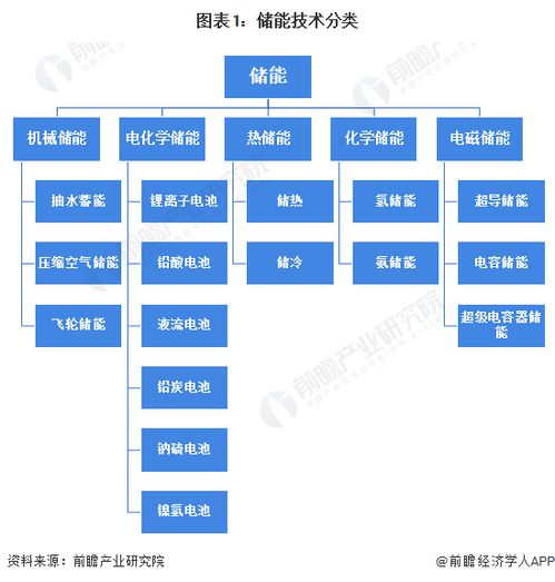 预见2023 2023年中国储能行业全景图谱 附市场现状 竞争格局和发展趋势等