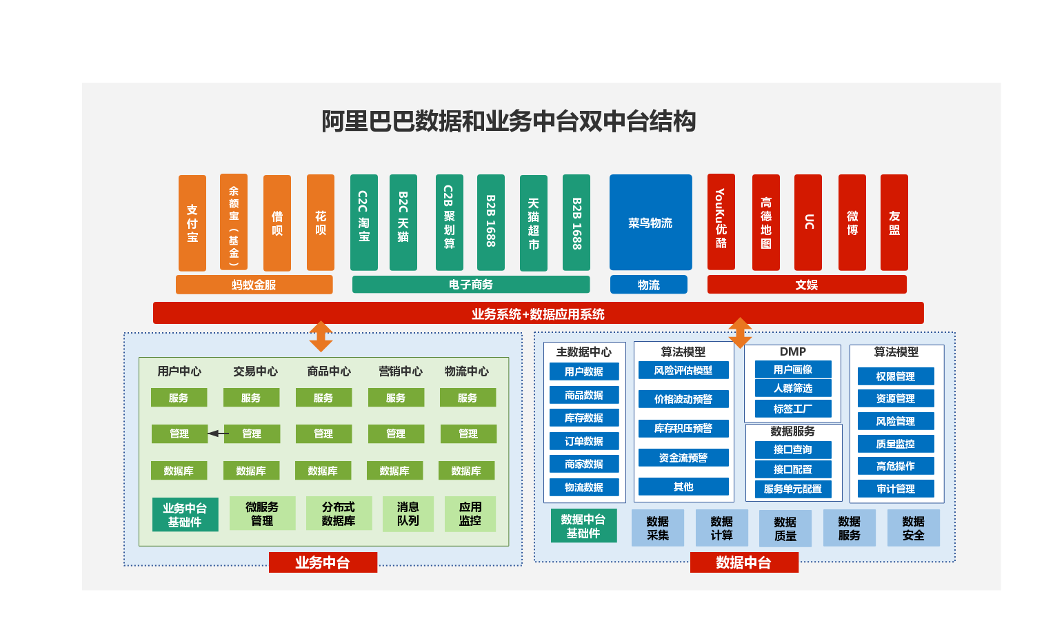 阿里巴巴数据和业务中台双中台结构 | processon免费在线作图,在线流