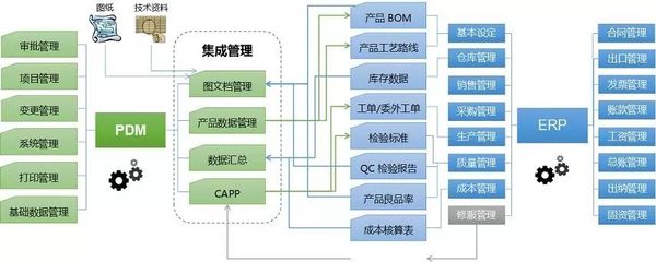 PLM与ERP的协同